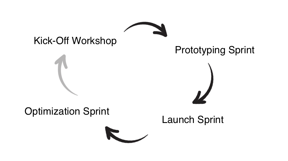 App Development Process